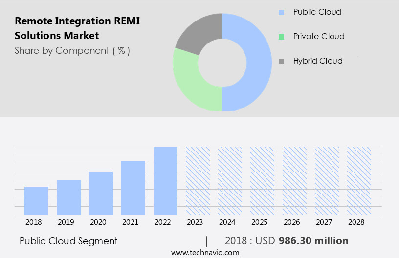 Remote Integration (REMI) Solutions Market Size
