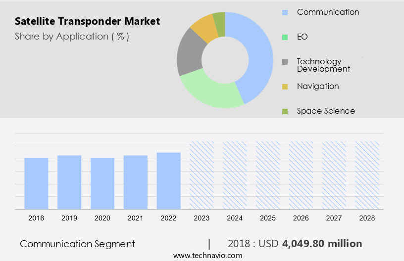 Satellite Transponder Market Size