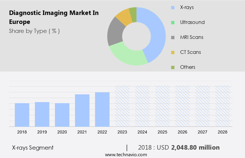 Diagnostic Imaging Market in Europe Size