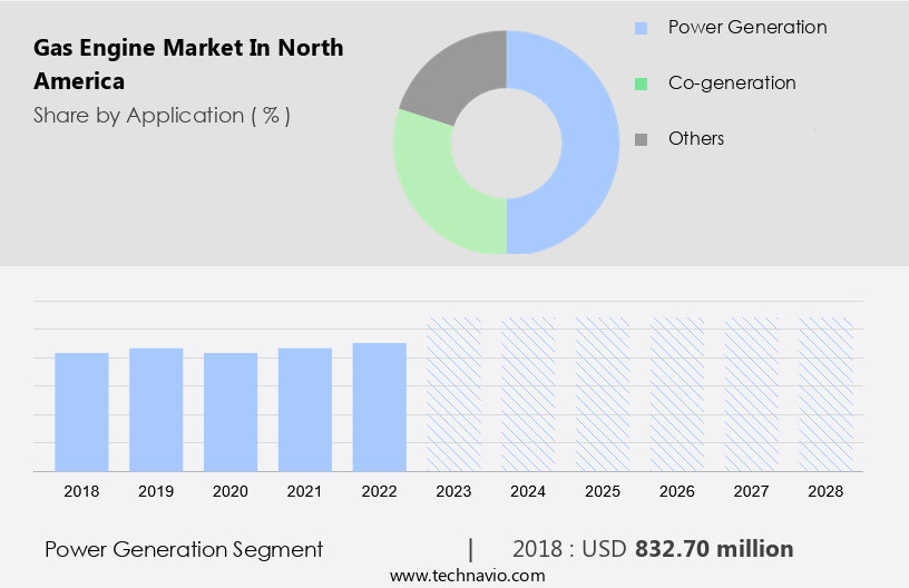 Gas Engine Market in North America Size