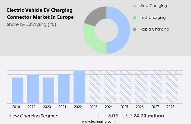Electric Vehicle (EV) Charging Connector Market in Europe Size