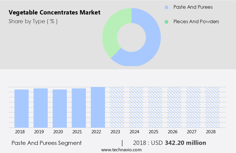 Vegetable Concentrates Market Size