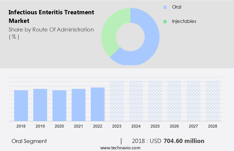 Infectious Enteritis Treatment Market Size