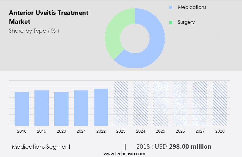 Anterior Uveitis Treatment Market Size