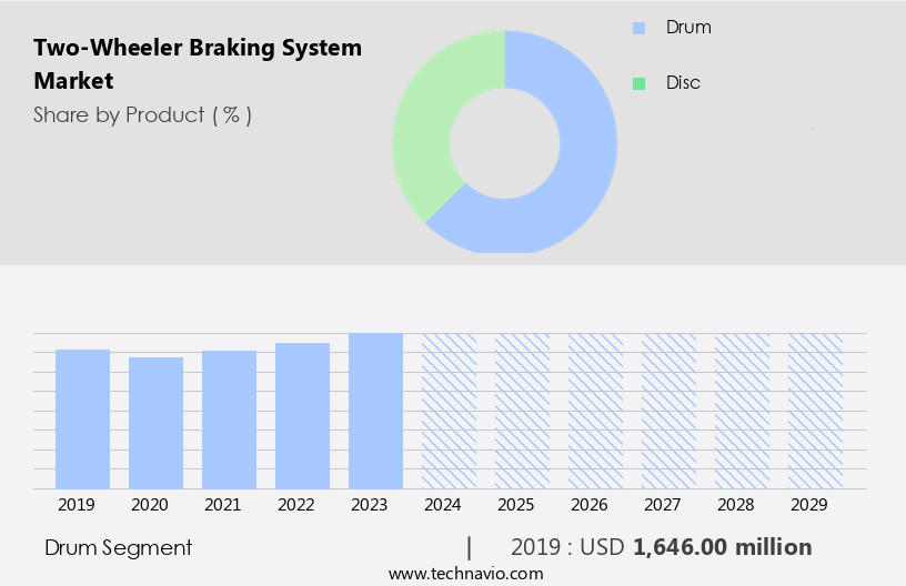 Two-Wheeler Braking System Market Size
