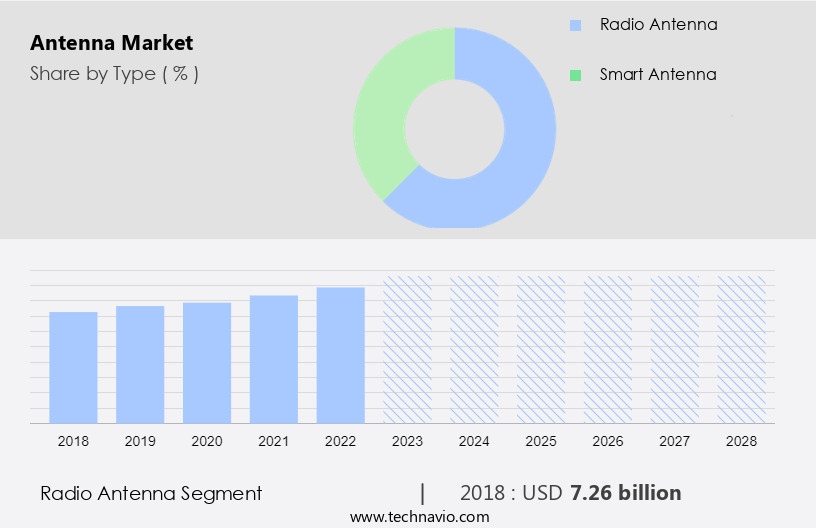 Antenna Market Size