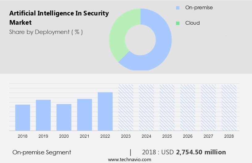 Artificial Intelligence In Security Market Size