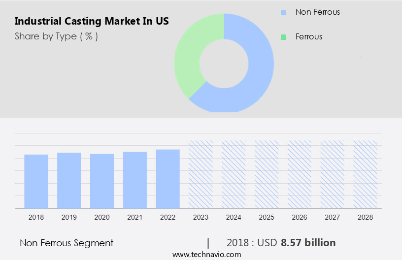Industrial Casting Market in US Size