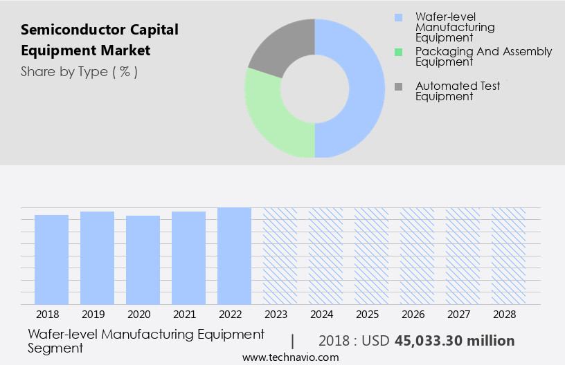 Semiconductor Capital Equipment Market Size