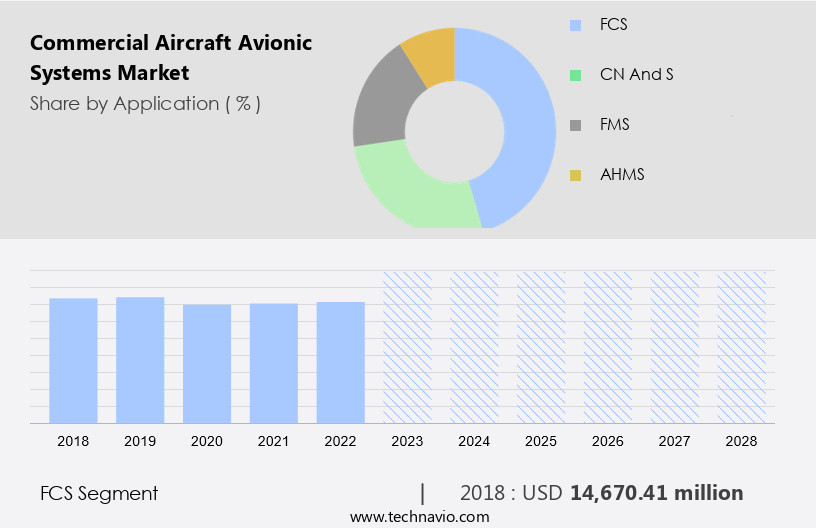 Commercial Aircraft Avionic Systems Market Size