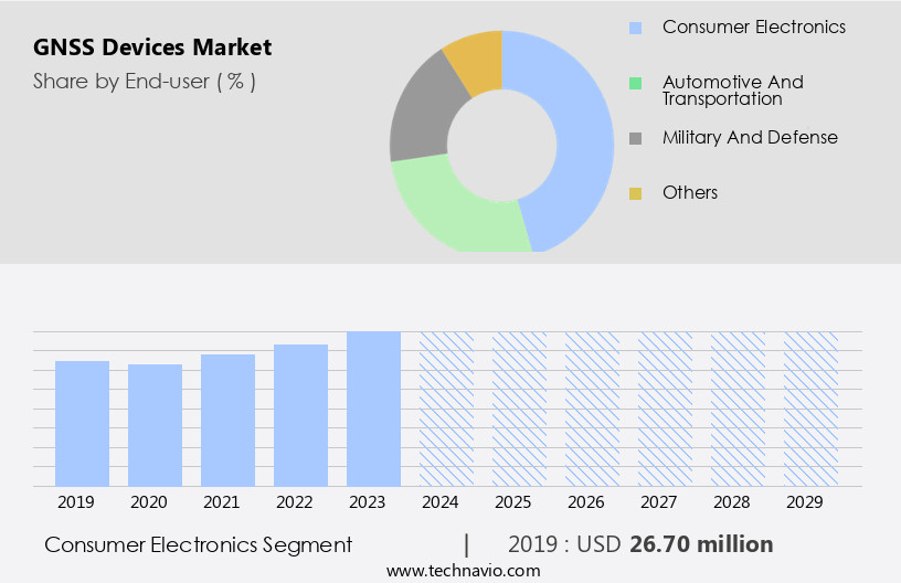 GNSS Devices Market Size
