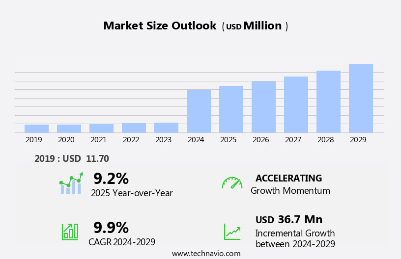 GNSS Devices Market Size