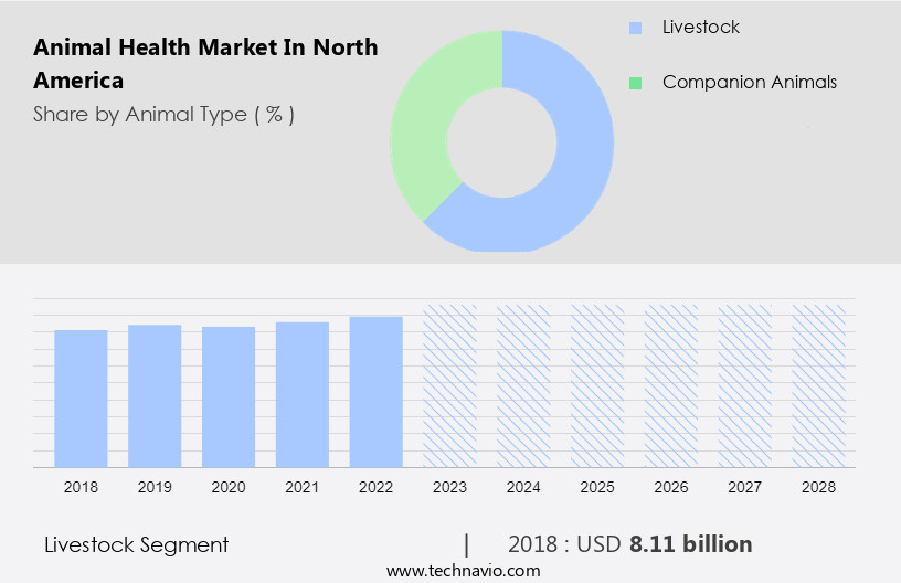 Animal Health Market in North America Size