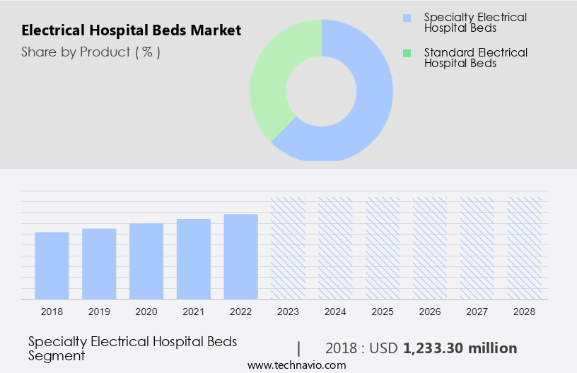 Electrical Hospital Beds Market Size