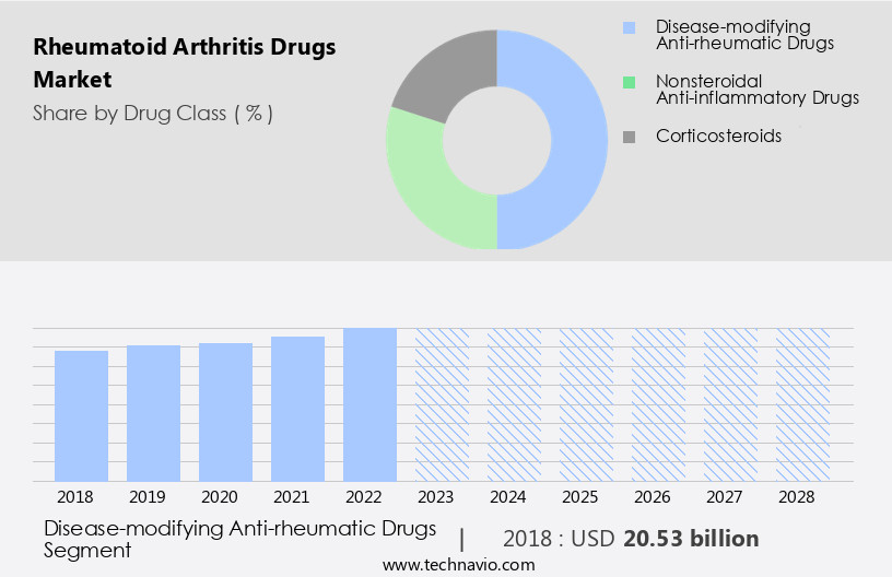 Rheumatoid Arthritis Drugs Market Size