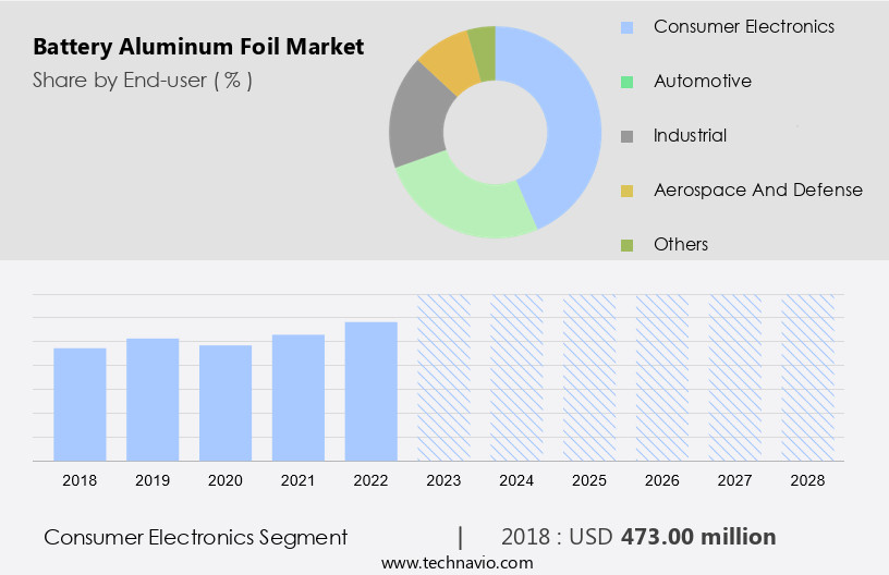 Battery Aluminum Foil Market Size