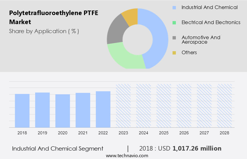 Polytetrafluoroethylene (PTFE) Market Size