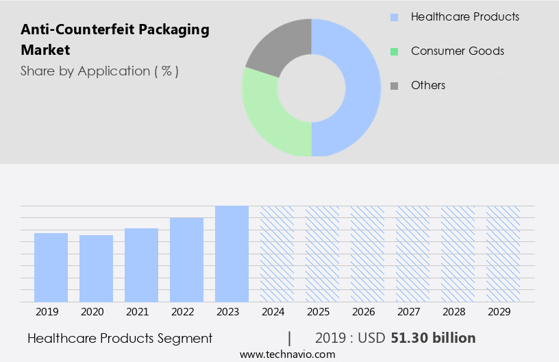 Anti-Counterfeit Packaging Market Size