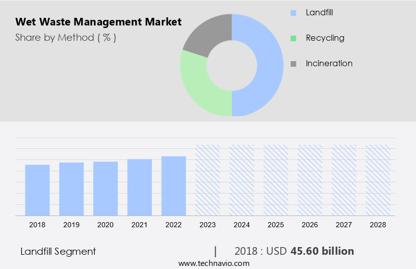 Wet Waste Management Market Size