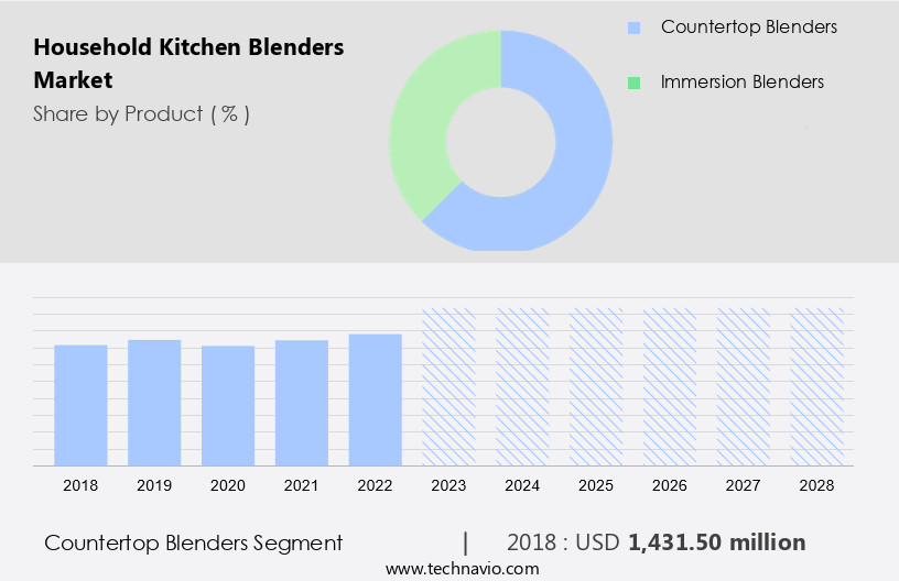 Household Kitchen Blenders Market Size