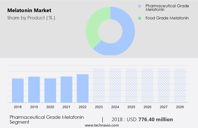 Melatonin Market Size
