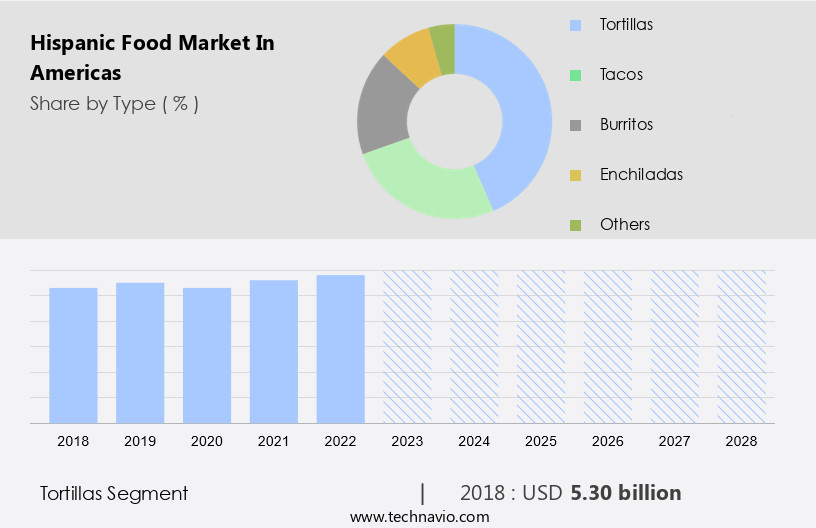 Hispanic Food Market in Americas Size