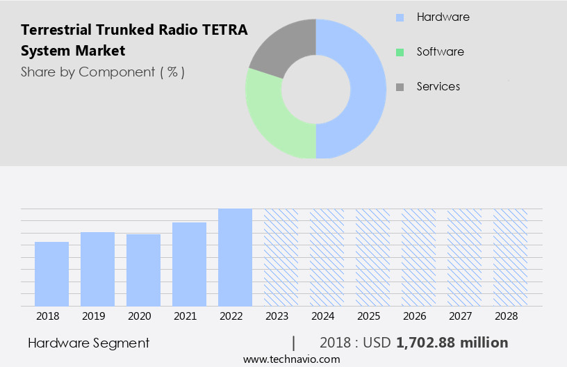 Terrestrial Trunked Radio (TETRA) System Market Size