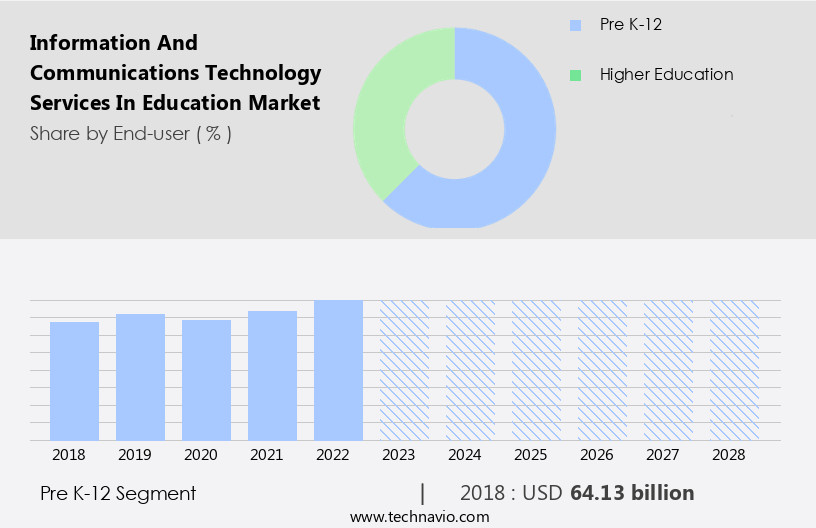 Information and Communications Technology Services in Education Market Size