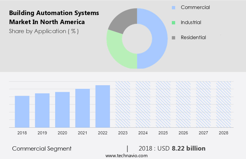 Building Automation Systems Market in North America Size