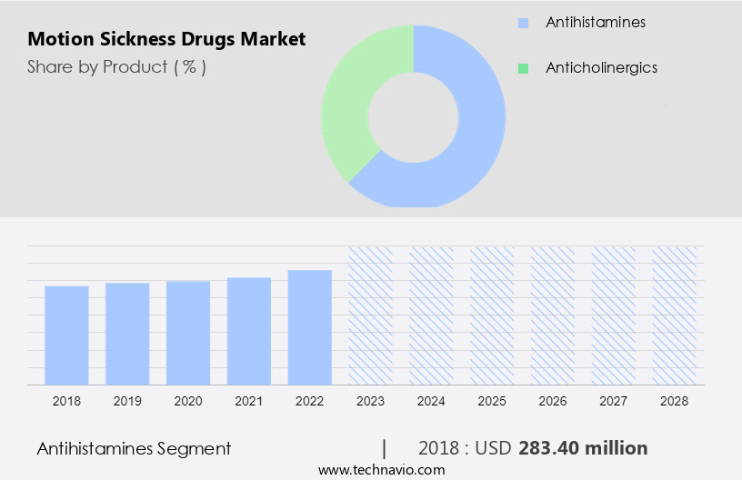 Motion Sickness Drugs Market Size