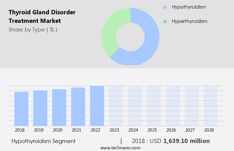 Thyroid Gland Disorder Treatment Market Size