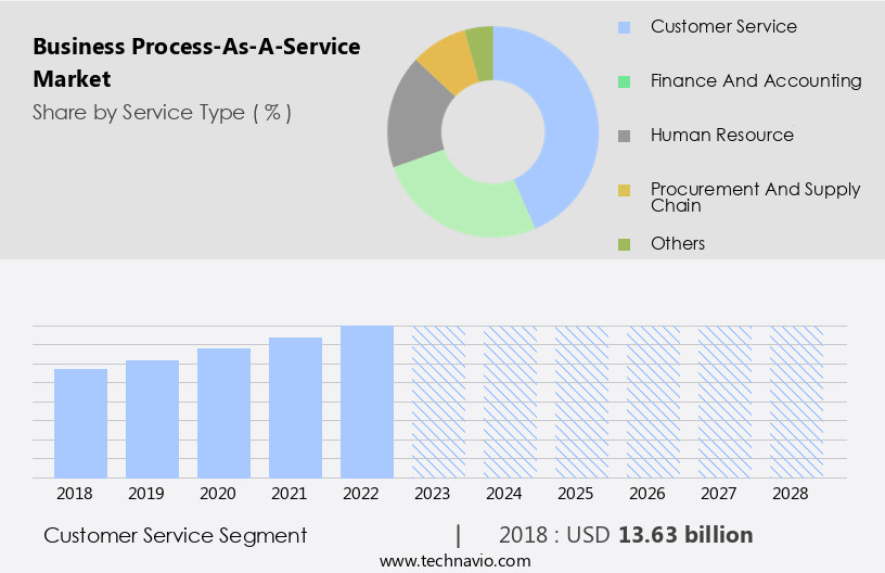 Business Process-As-A-Service Market Size