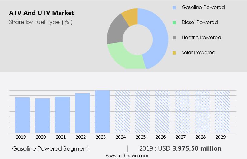 ATV And UTV Market Size