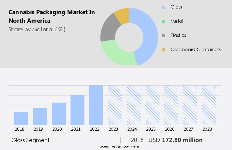 Cannabis Packaging Market in North America Size