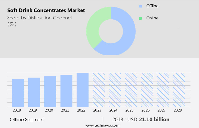 Soft Drink Concentrates Market Size