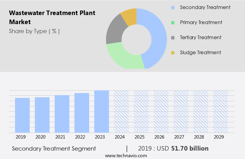 Wastewater Treatment Plant Market Size