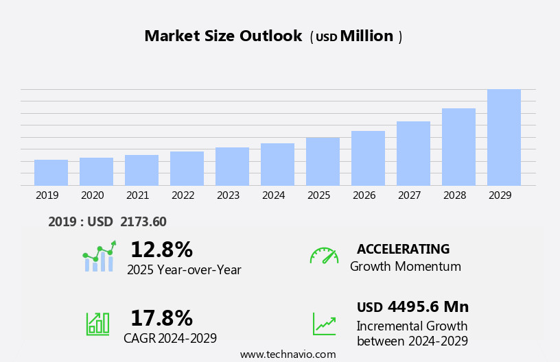 Textile Industry Waste Management Market Size