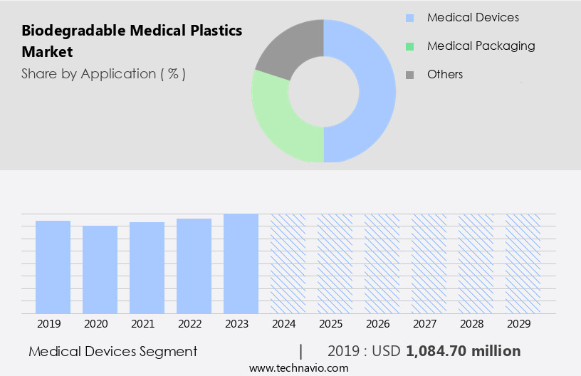 Biodegradable Medical Plastics Market Size