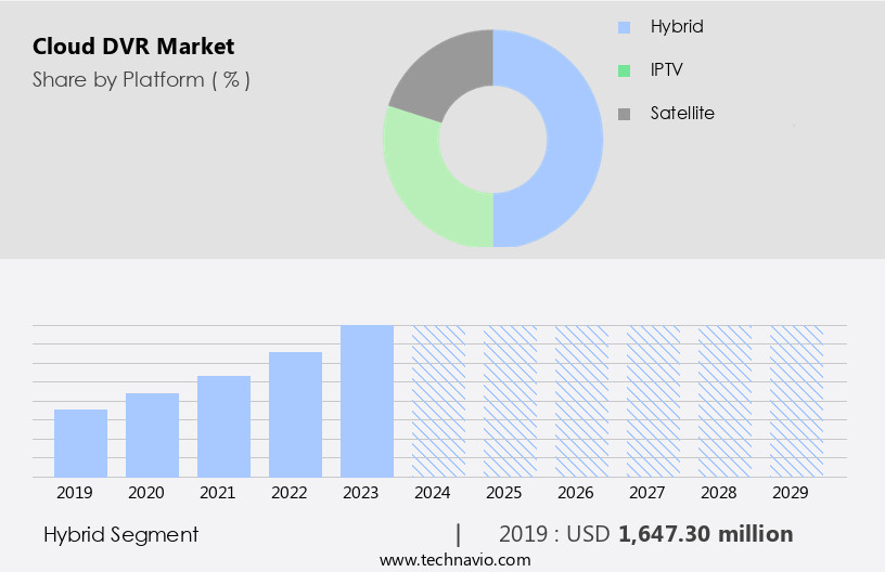 Cloud DVR Market Size