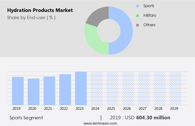 Hydration Products Market Size