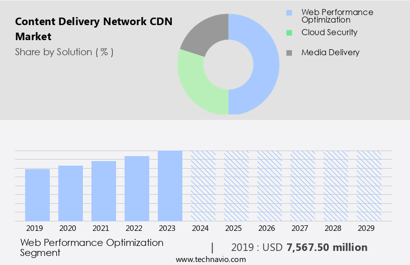 Content Delivery Network (CDN) Market Size