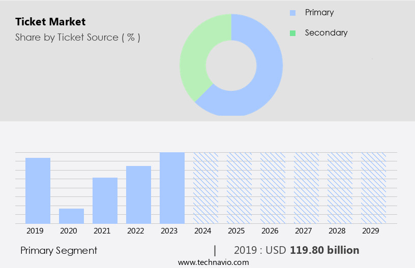 Ticket Market Size