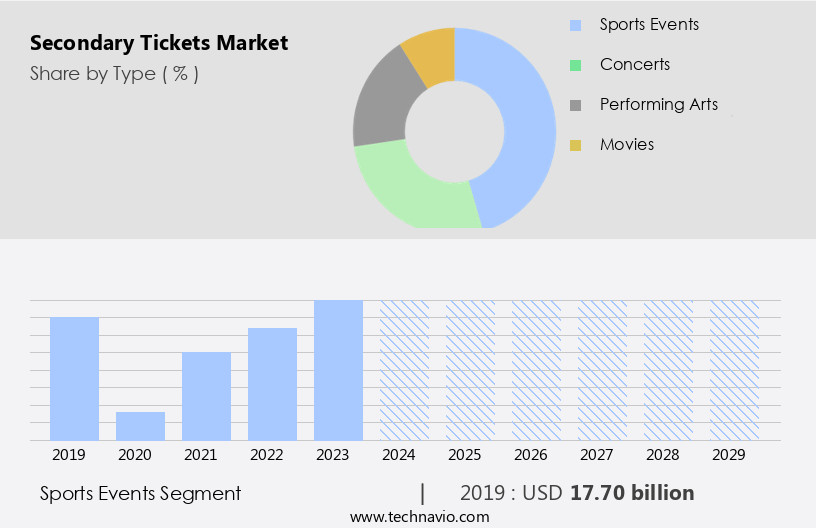 Secondary Tickets Market Size