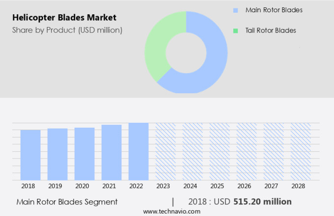 Helicopter Blades Market Size