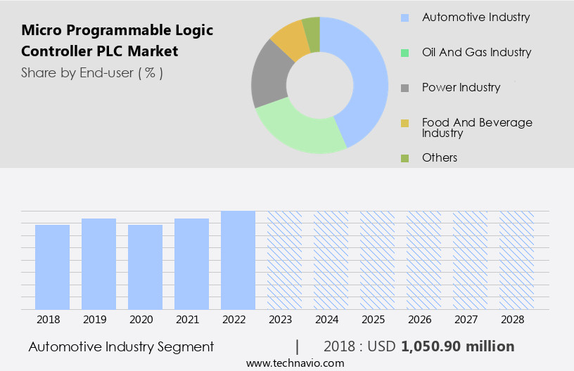 Micro Programmable Logic Controller (PLC) Market Size