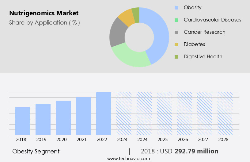 Nutrigenomics Market Size