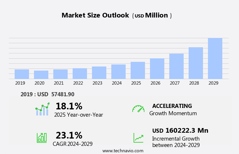 Vaccines Market Size