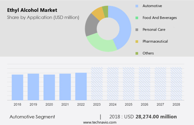 Ethyl Alcohol Market Size