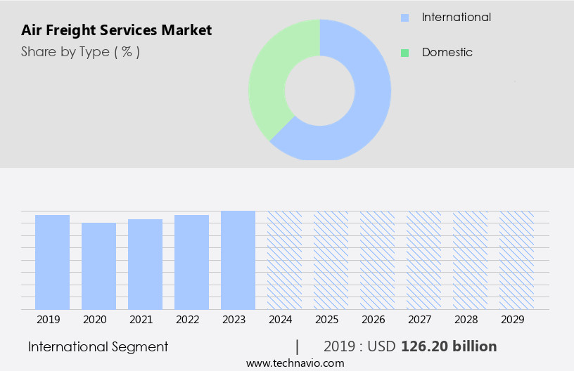 Air Freight Services Market Size