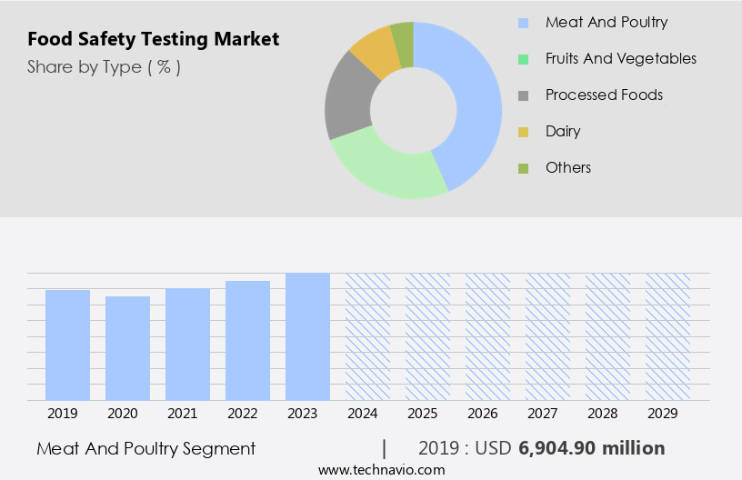 Food Safety Testing Market Size